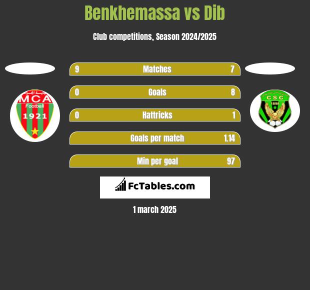 Benkhemassa vs Dib h2h player stats