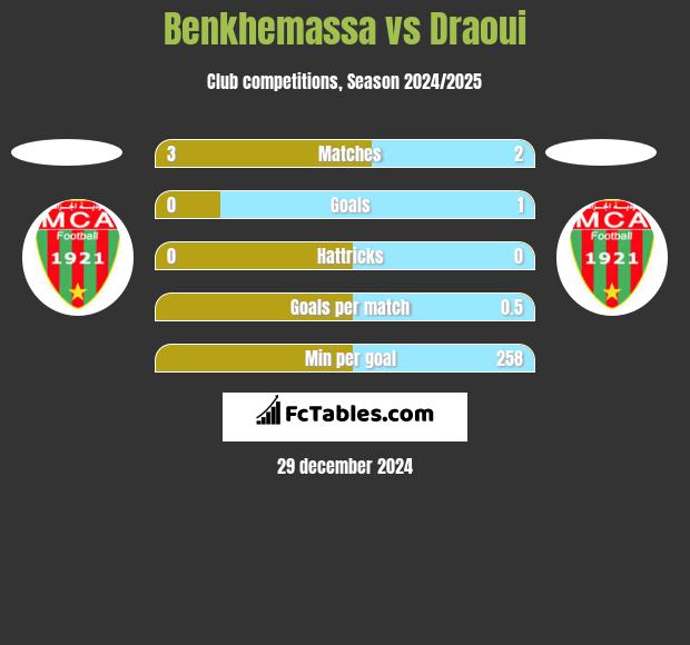 Benkhemassa vs Draoui h2h player stats