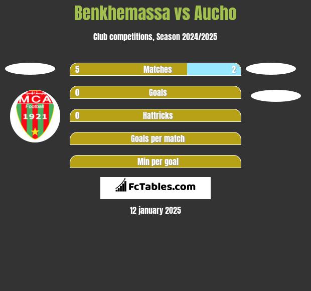 Benkhemassa vs Aucho h2h player stats