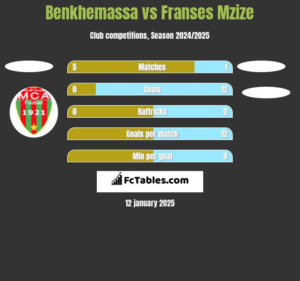 Benkhemassa vs Franses Mzize h2h player stats