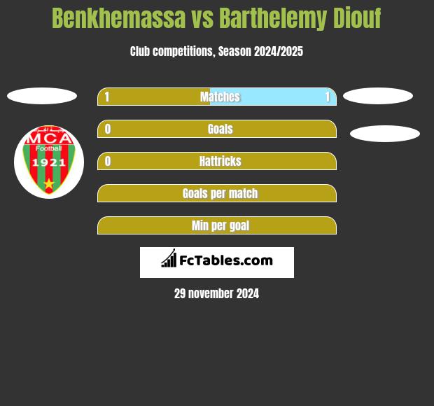 Benkhemassa vs Barthelemy Diouf h2h player stats