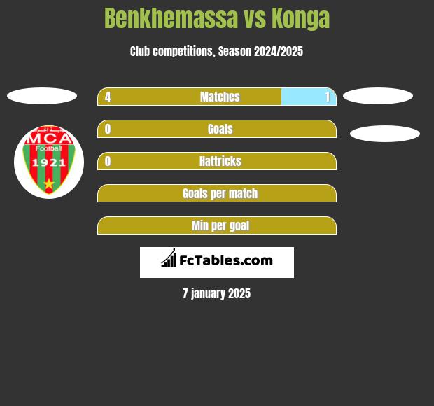 Benkhemassa vs Konga h2h player stats