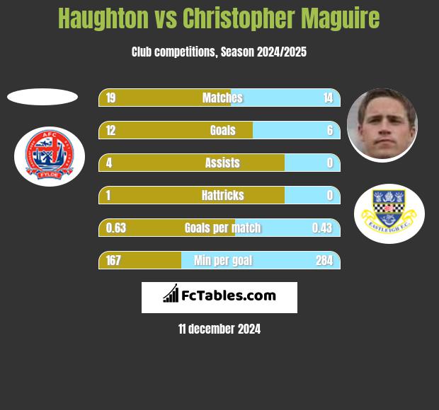 Haughton vs Christopher Maguire h2h player stats