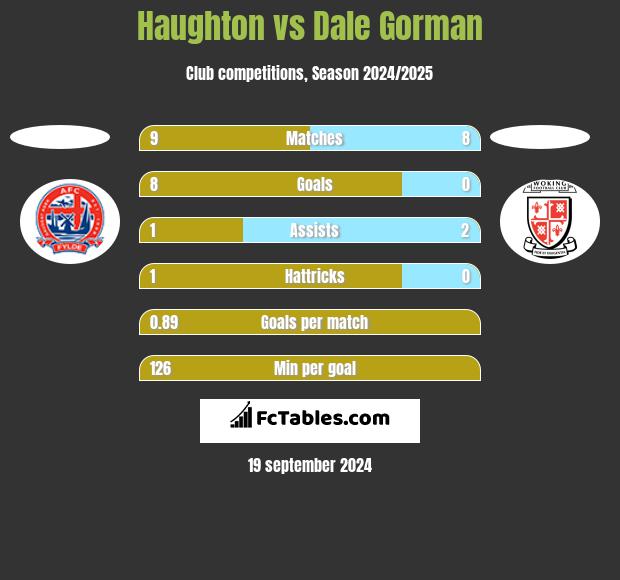 Haughton vs Dale Gorman h2h player stats