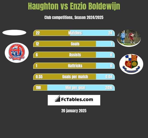 Haughton vs Enzio Boldewijn h2h player stats