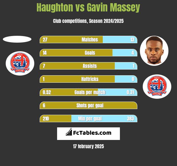 Haughton vs Gavin Massey h2h player stats