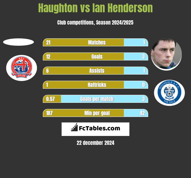 Haughton vs Ian Henderson h2h player stats