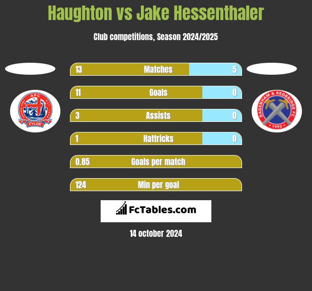 Haughton vs Jake Hessenthaler h2h player stats