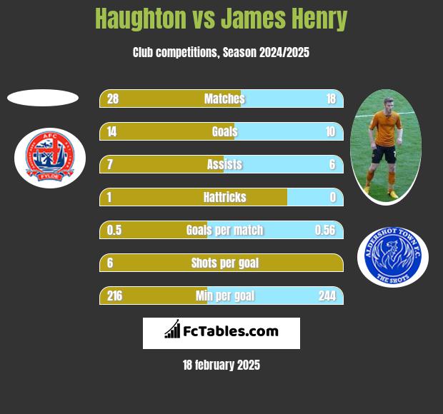 Haughton vs James Henry h2h player stats