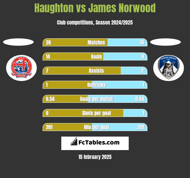 Haughton vs James Norwood h2h player stats