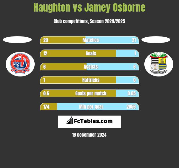 Haughton vs Jamey Osborne h2h player stats