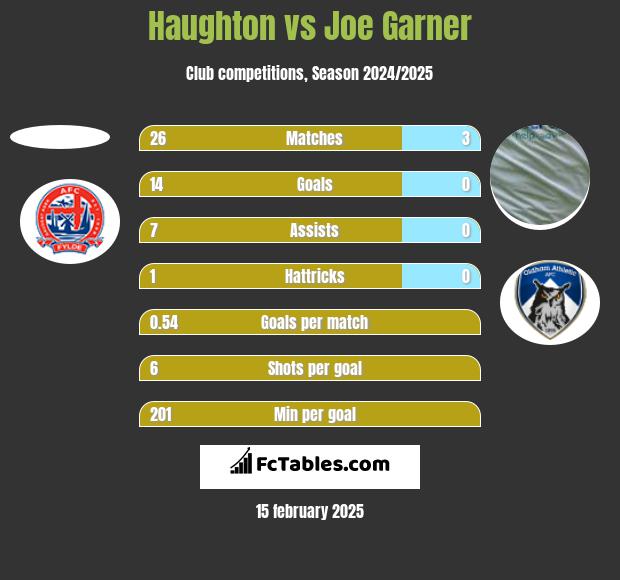 Haughton vs Joe Garner h2h player stats