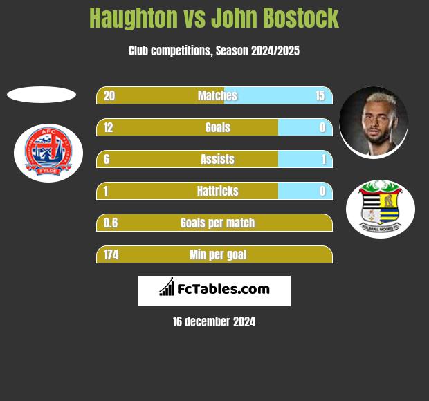 Haughton vs John Bostock h2h player stats