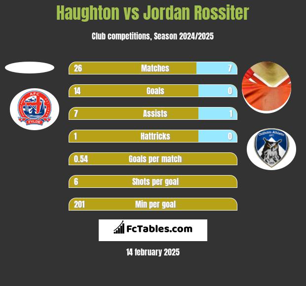 Haughton vs Jordan Rossiter h2h player stats