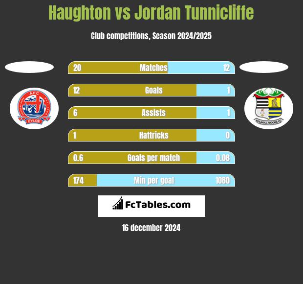 Haughton vs Jordan Tunnicliffe h2h player stats