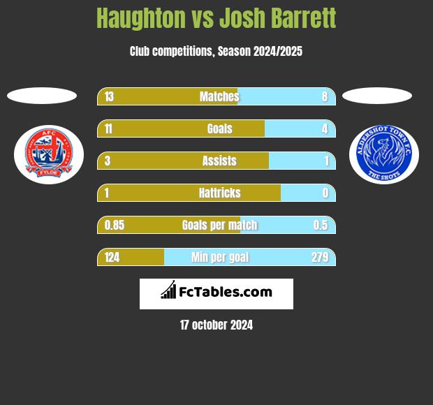 Haughton vs Josh Barrett h2h player stats