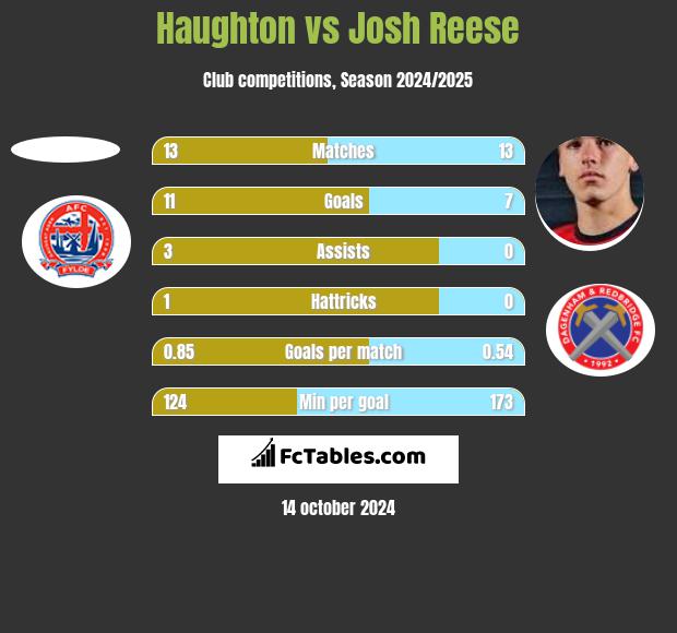 Haughton vs Josh Reese h2h player stats