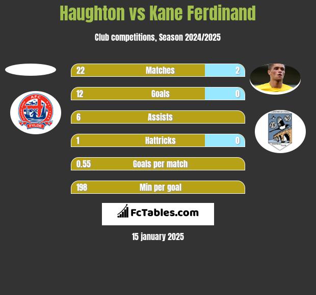 Haughton vs Kane Ferdinand h2h player stats