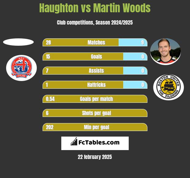 Haughton vs Martin Woods h2h player stats