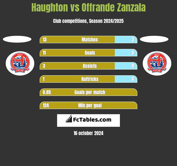 Haughton vs Offrande Zanzala h2h player stats