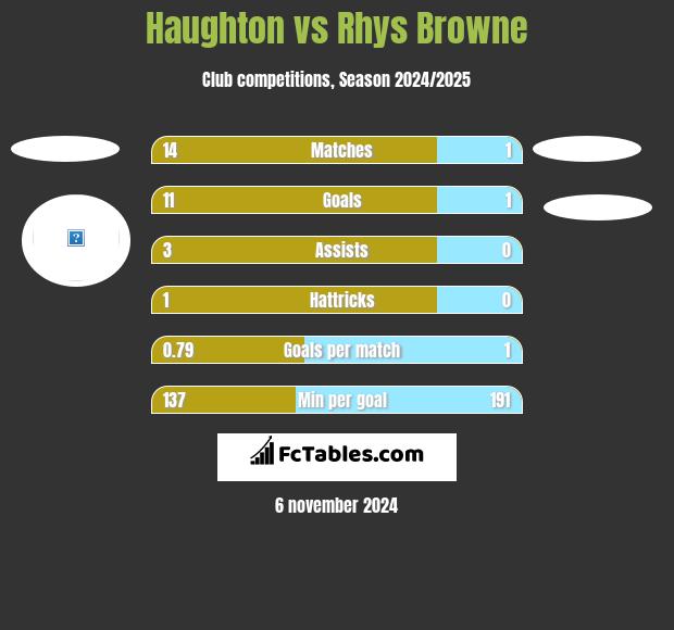 Haughton vs Rhys Browne h2h player stats