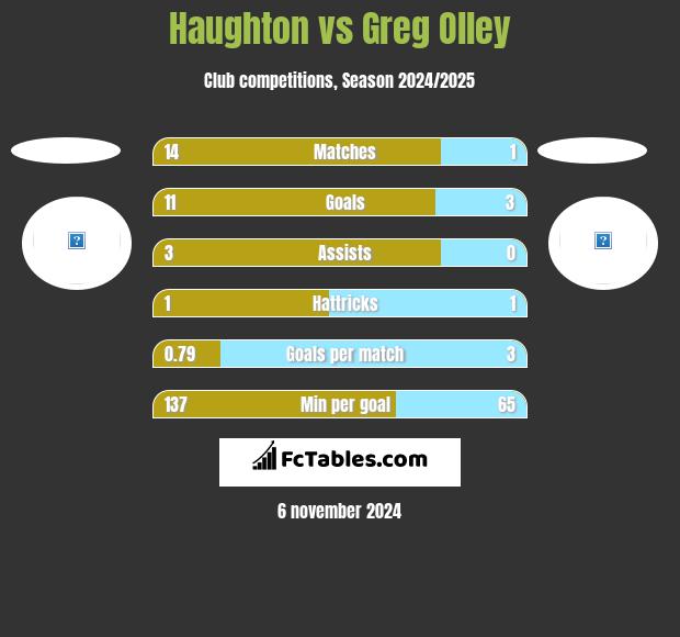 Haughton vs Greg Olley h2h player stats