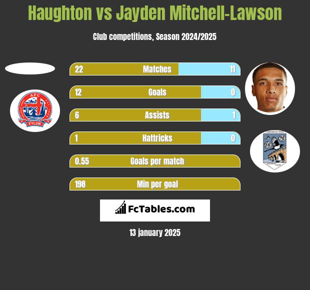 Haughton vs Jayden Mitchell-Lawson h2h player stats