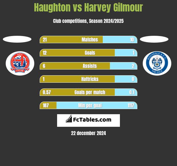 Haughton vs Harvey Gilmour h2h player stats