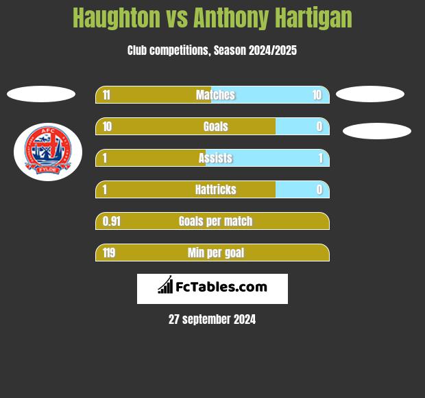 Haughton vs Anthony Hartigan h2h player stats