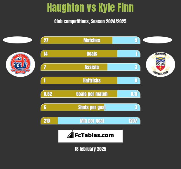 Haughton vs Kyle Finn h2h player stats