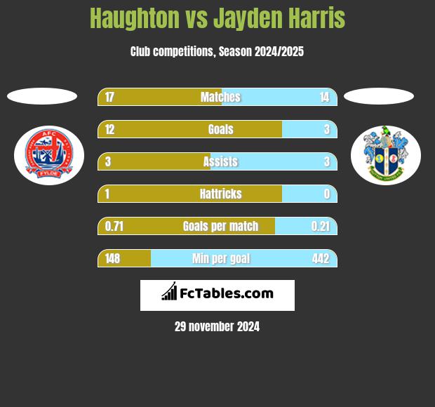 Haughton vs Jayden Harris h2h player stats