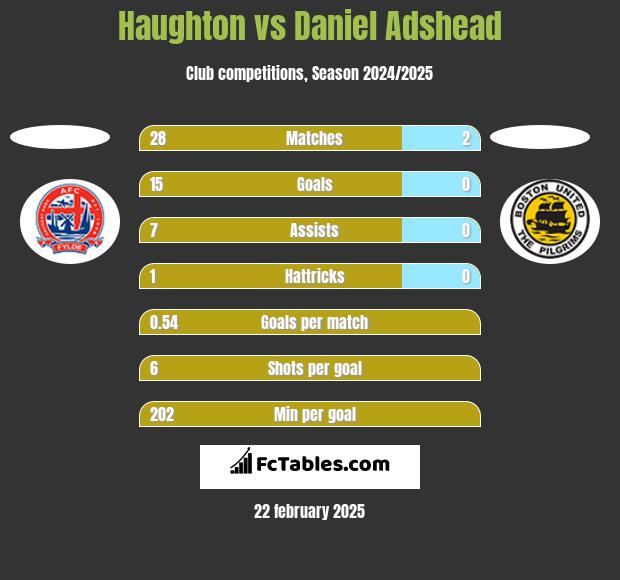 Haughton vs Daniel Adshead h2h player stats