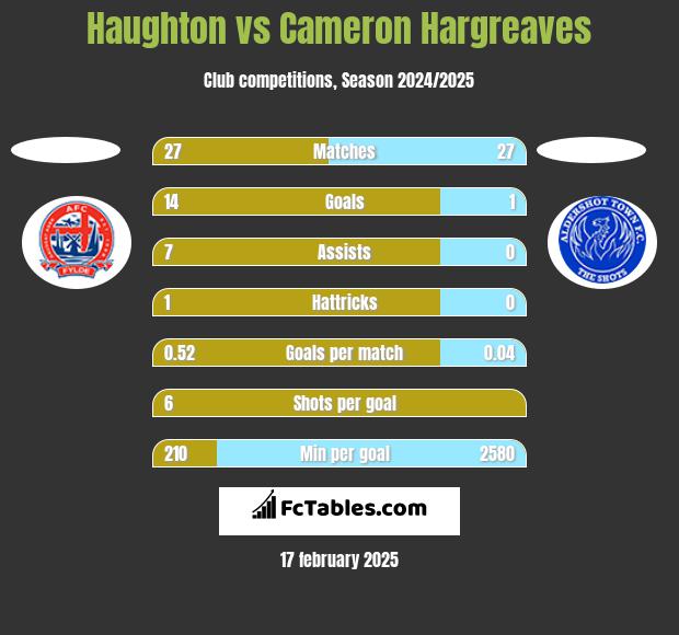 Haughton vs Cameron Hargreaves h2h player stats