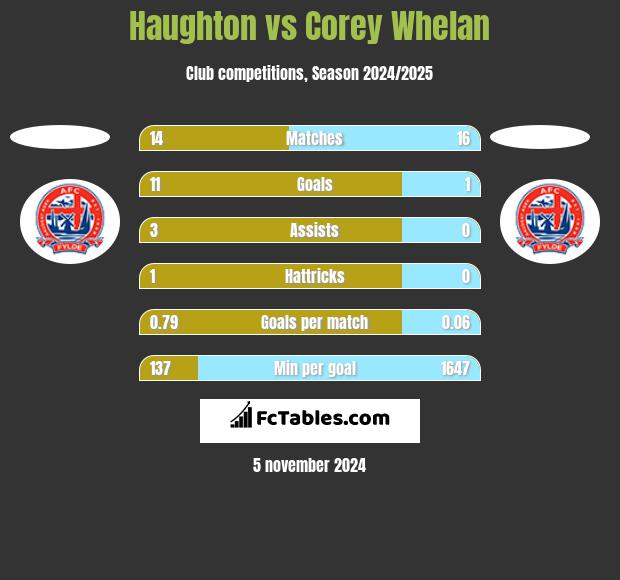 Haughton vs Corey Whelan h2h player stats