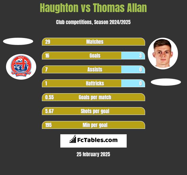 Haughton vs Thomas Allan h2h player stats