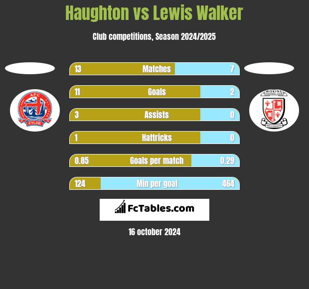 Haughton vs Lewis Walker h2h player stats