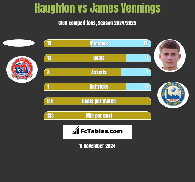 Haughton vs James Vennings h2h player stats