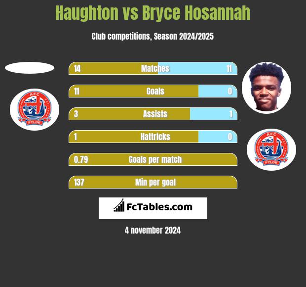 Haughton vs Bryce Hosannah h2h player stats