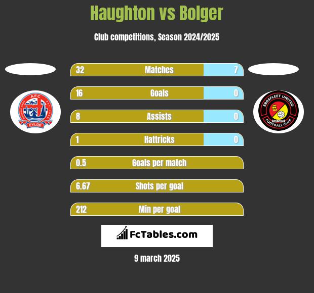 Haughton vs Bolger h2h player stats