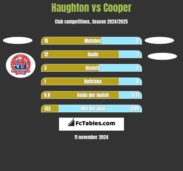 Haughton vs Cooper h2h player stats