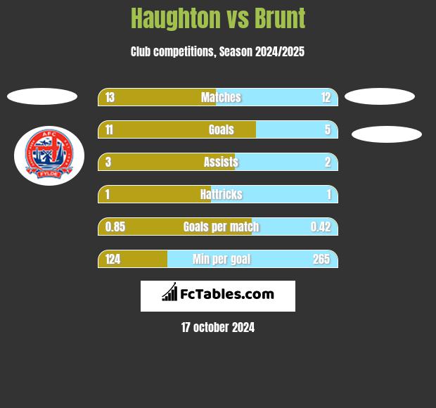 Haughton vs Brunt h2h player stats