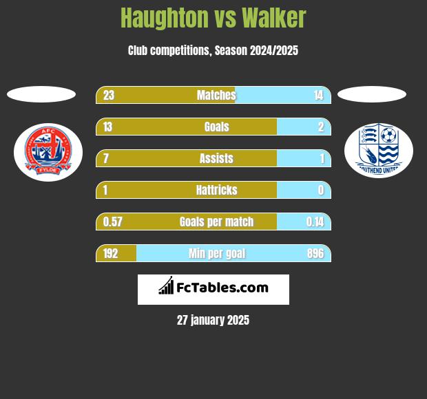 Haughton vs Walker h2h player stats