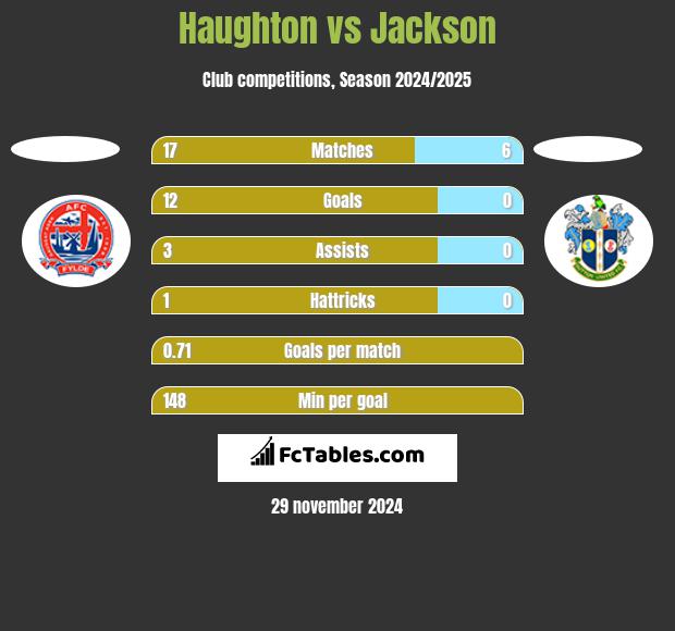 Haughton vs Jackson h2h player stats