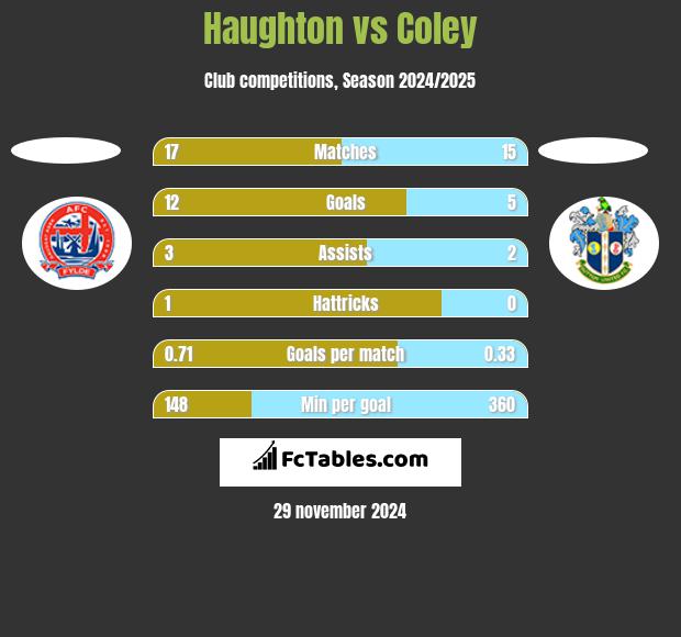 Haughton vs Coley h2h player stats