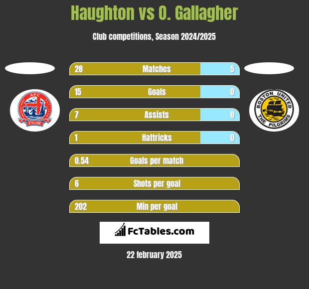 Haughton vs O. Gallagher h2h player stats