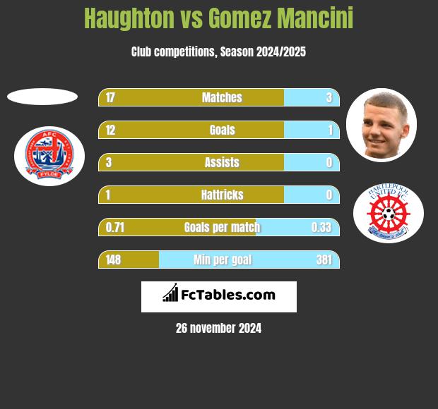 Haughton vs Gomez Mancini h2h player stats