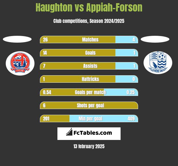 Haughton vs Appiah-Forson h2h player stats