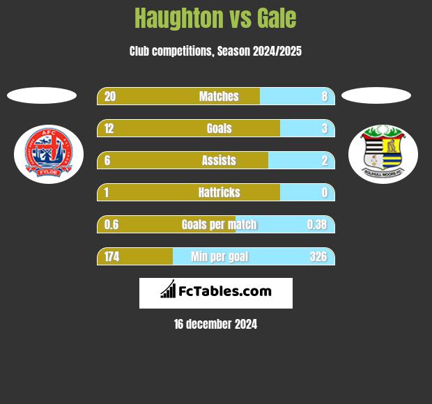 Haughton vs Gale h2h player stats