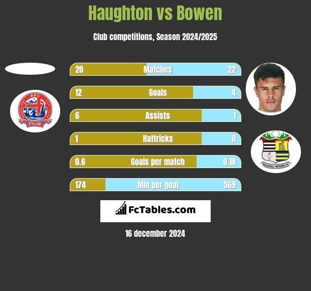 Haughton vs Bowen h2h player stats