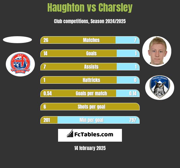 Haughton vs Charsley h2h player stats